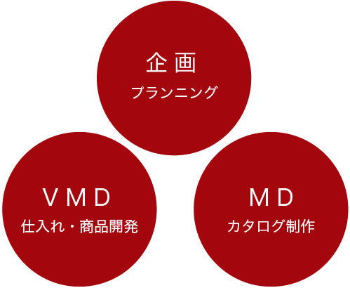 カタログ制作、買い付け、商品開発