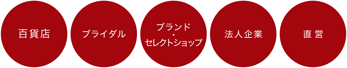 ギフトカタログ、物流システム、実店舗ショップ事業