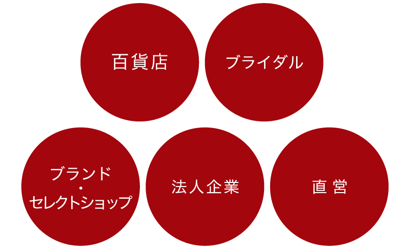 ギフトカタログ、物流システム、実店舗ショップ事業