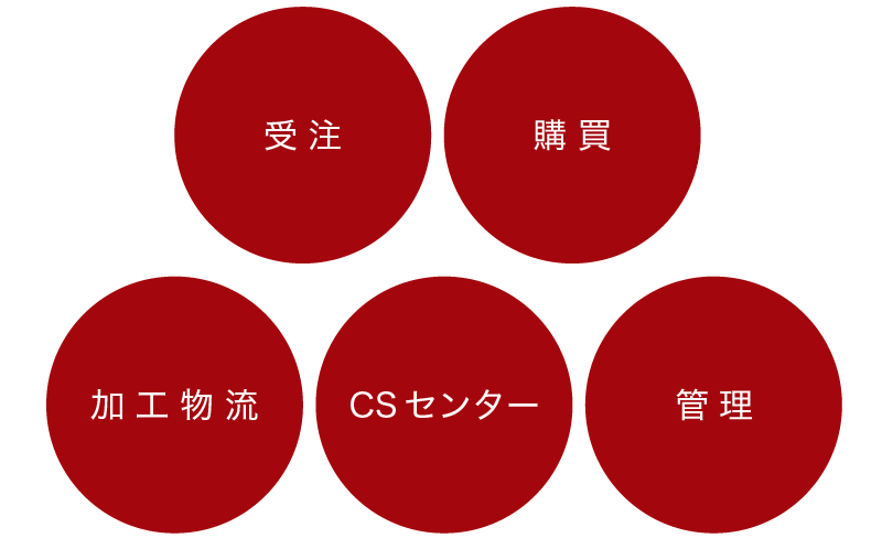 受注、勾配、加工物流、CSセンター、管理