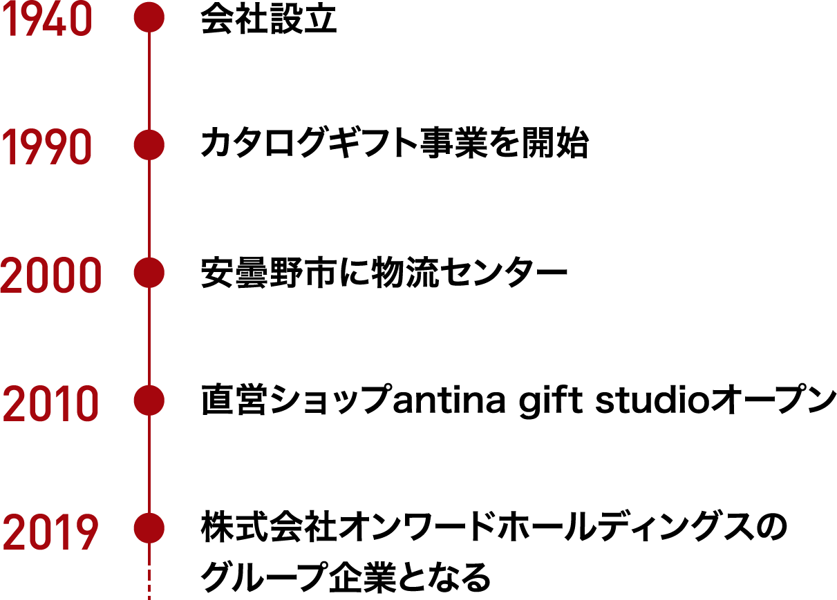 1984 会社設立 1990 カタログギフト販売開始 2000 安曇野市に物流センター 2010 メイドインカタログ　デビュー
