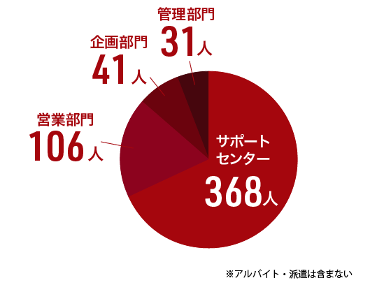 役職の割合