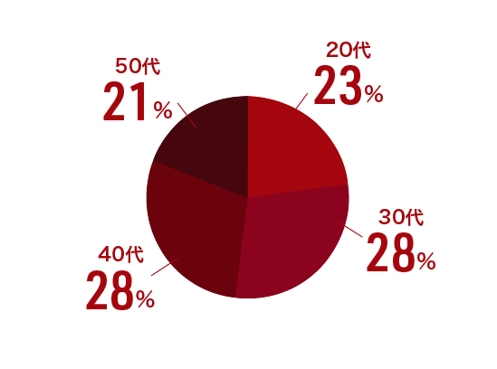 年齢別構成比（正社員・パートナー）
