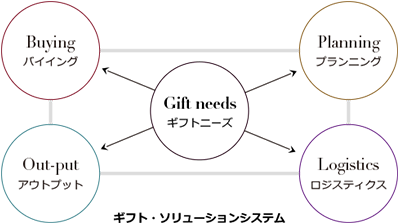 ギフトソリューションシステム